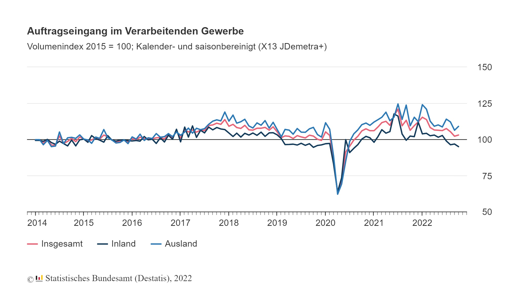 Auftragseingang im verarbeitenden Gewerbe im Oktober 2022
