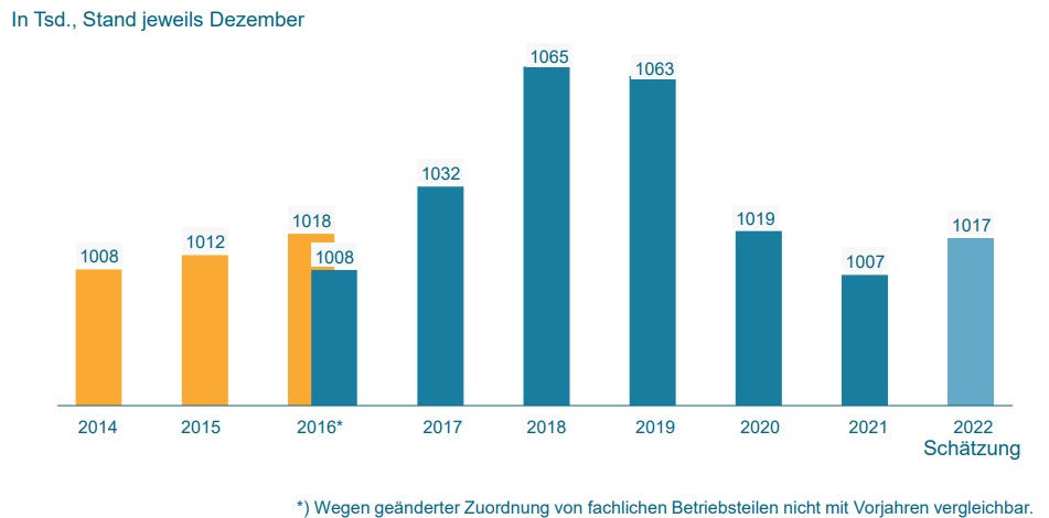 Beschäftigte im Maschinenbau in Deutschland