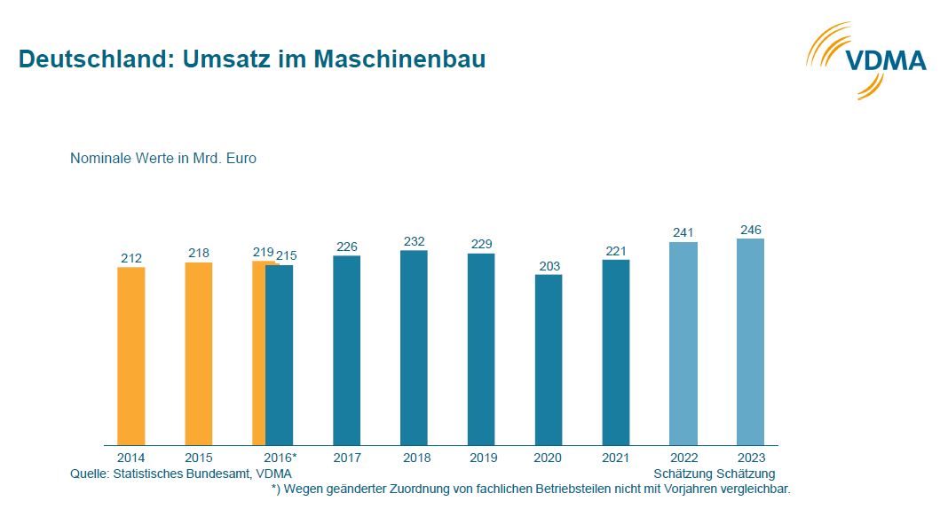 VDMA bekräftigt Produktionsprognosen für 2022 6 VDMA bekräftigt Produktionsprognosen für 2022