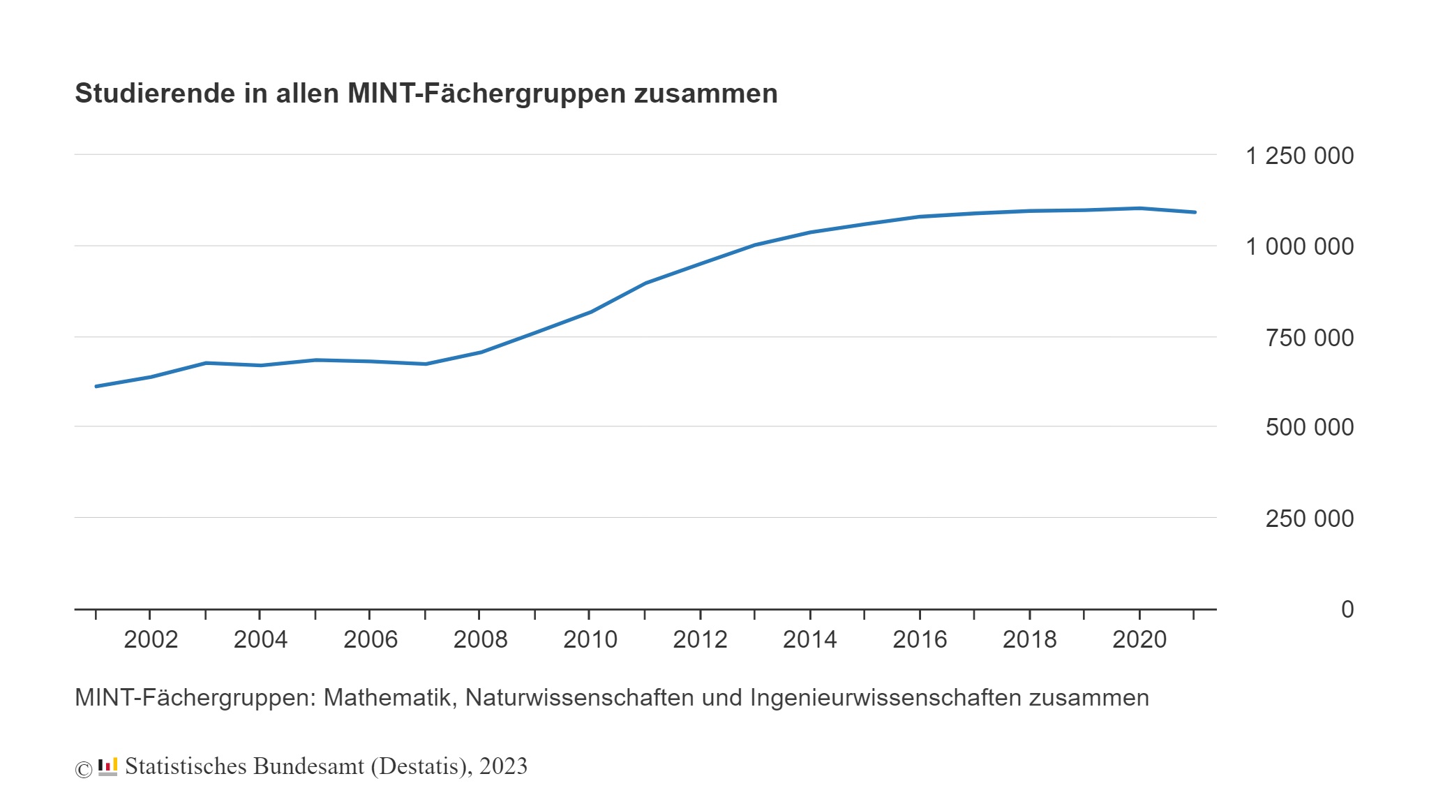 6,5% weniger Studienanfänger in MINT-Fächern 10 6,5% weniger Studienanfänger in MINT-Fächern