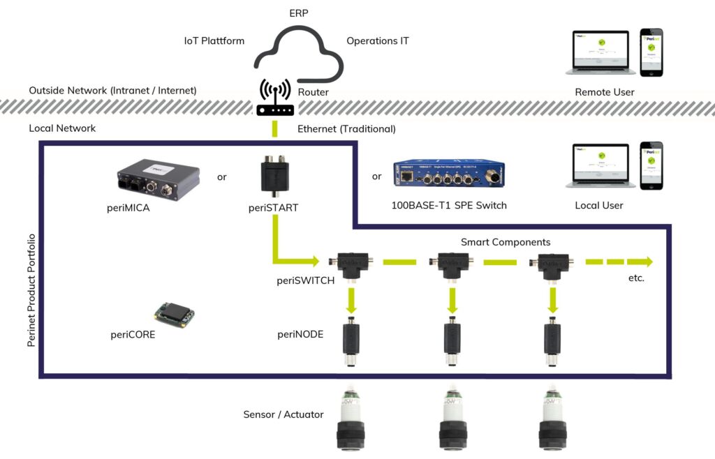 Sensoren einfach und sicher vernetzen 3 Aufmacherbild neu 2100x1350