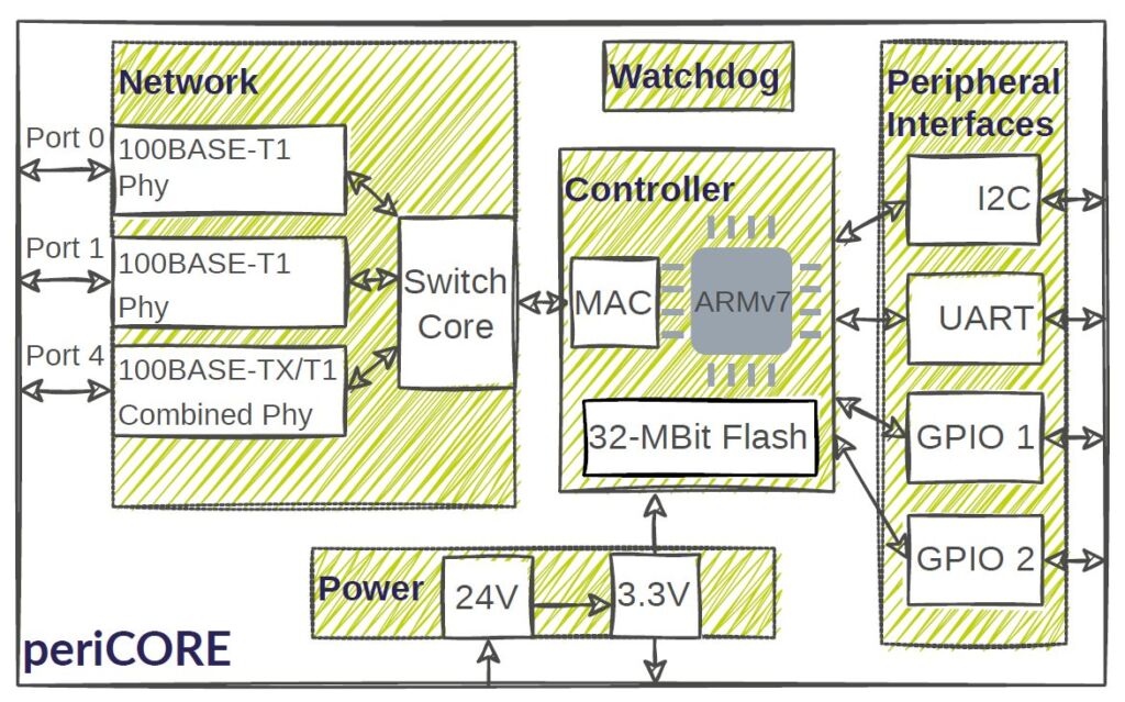 Sensoren einfach und sicher vernetzen 1 Kommunikationsmodul Pericore in der Bauform einer SOC-Platine des Herstellers Perinet mit Blockschaltbild.