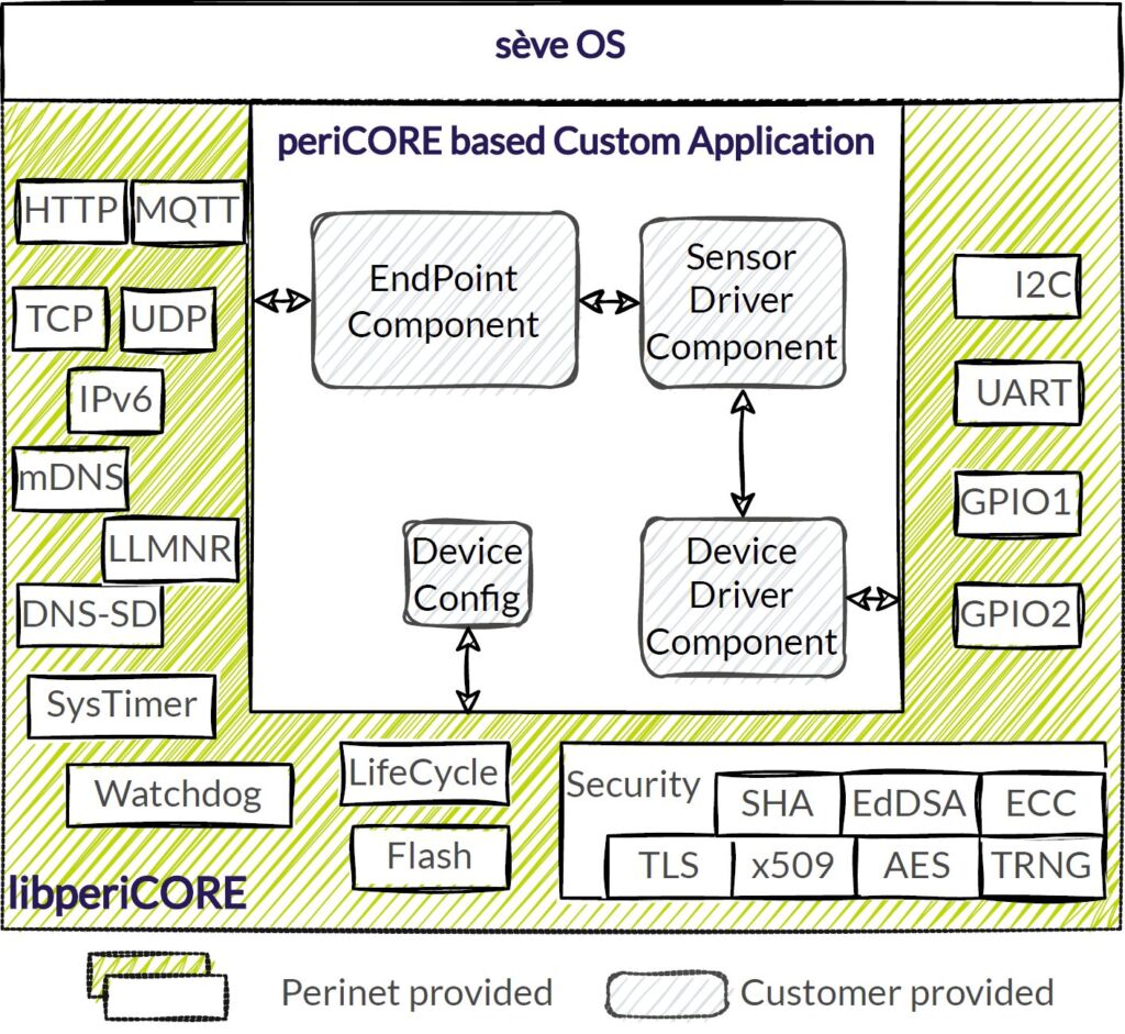 Sensoren einfach und sicher vernetzen 4 Bild4b periCORE Software blocks 1414x1300