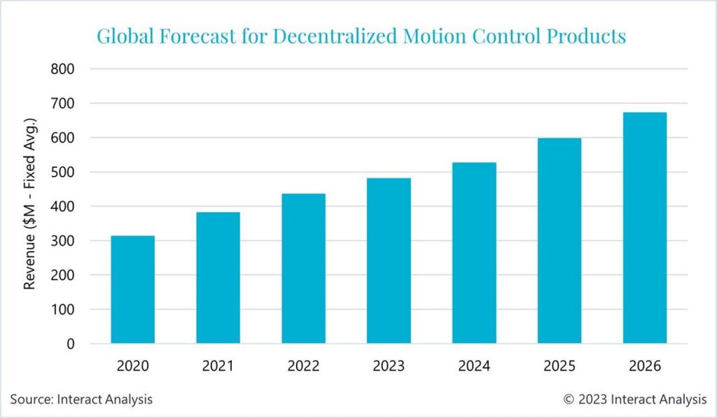  Laut Interact Analysis soll der Markt f&uuml;r dezentrale 
Antriebe bis 2026 auf fast 700 Millionen US-Dollar anwachsen. 