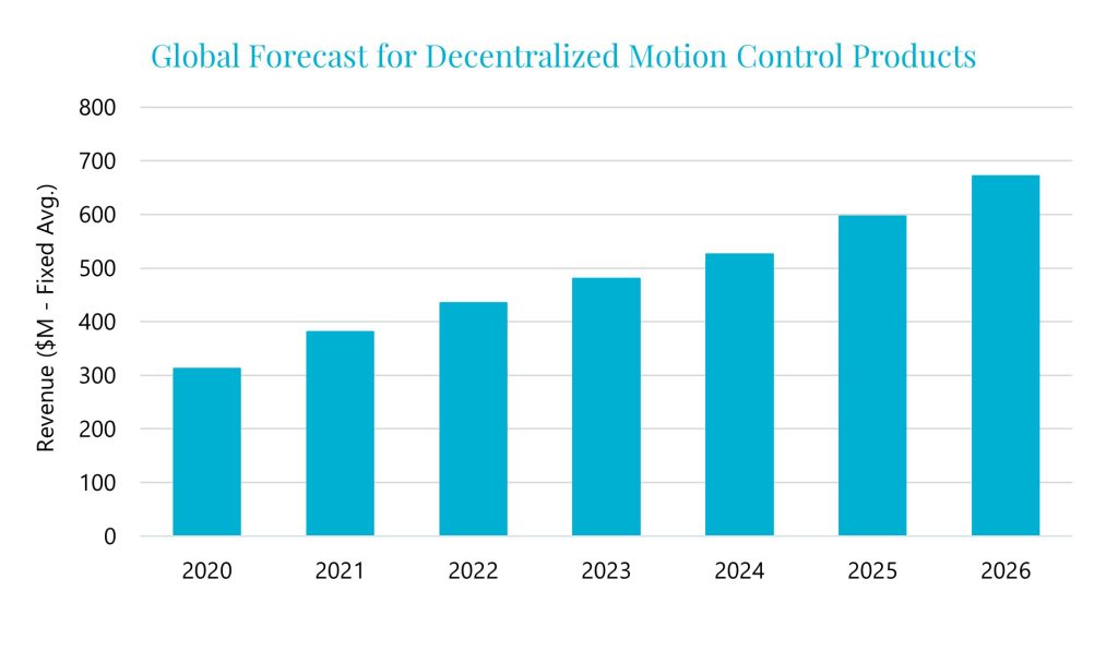  Laut Interact Analysis soll der Markt f&uuml;r dezentrale 
Antriebe bis 2026 auf fast 700 Millionen US-Dollar anwachsen. 