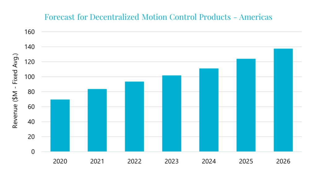 Den Erhebungen von Interact zufolge wird der amerikanische Markt f&uuml;r dezentrale Motion-Control-L&ouml;sungen besonders schnell zulegen. 