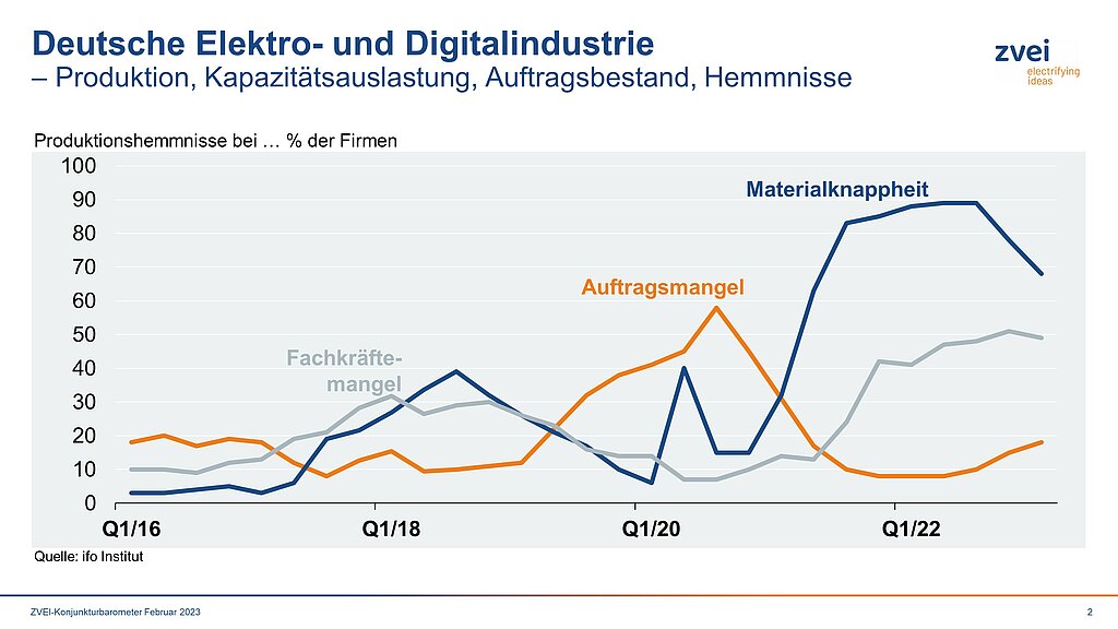 Produktion in der Elektroindustrie im Dezember 2022