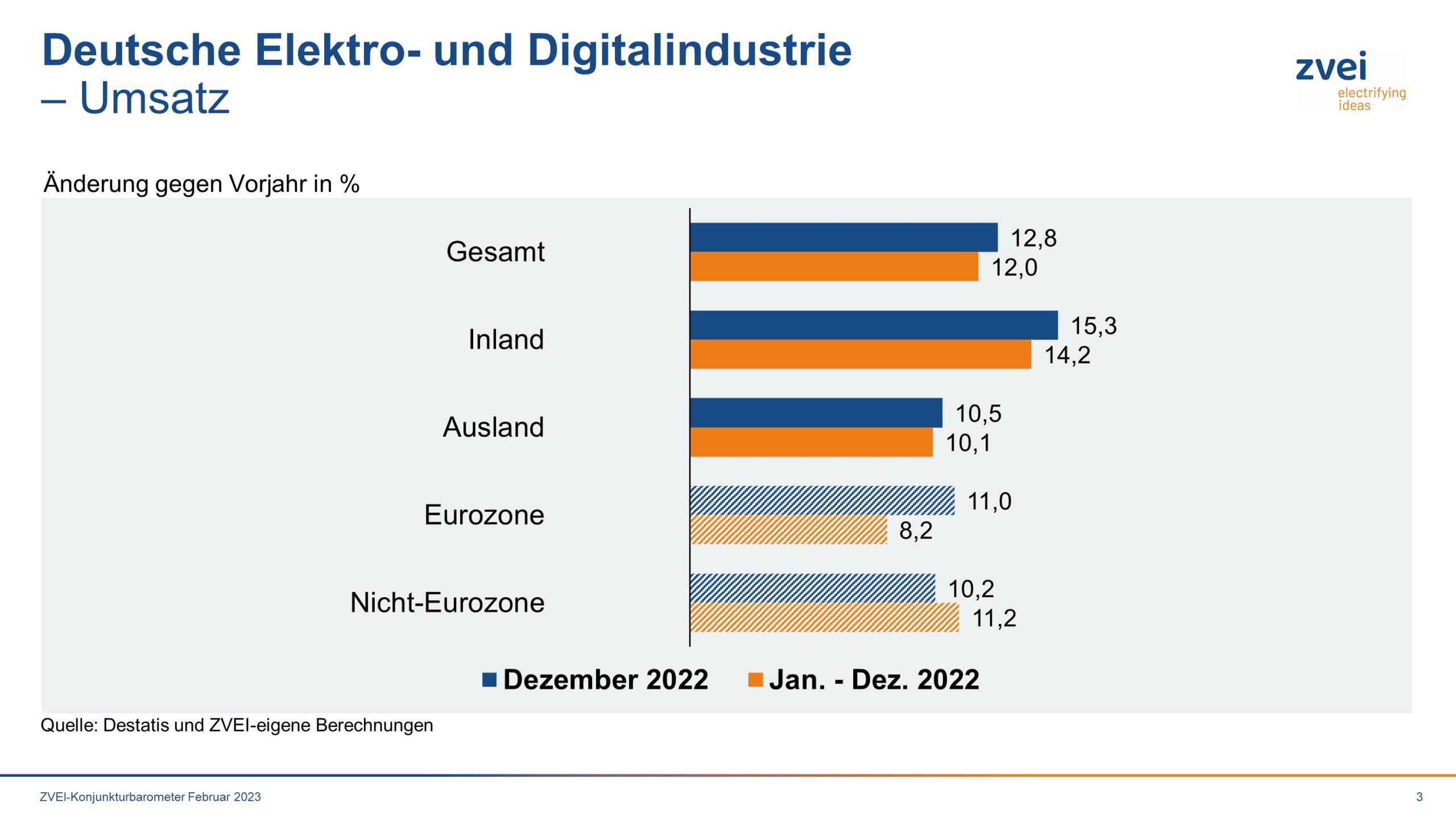 Umsatz in der deutschen Elektroindustrie im Dezember 2022