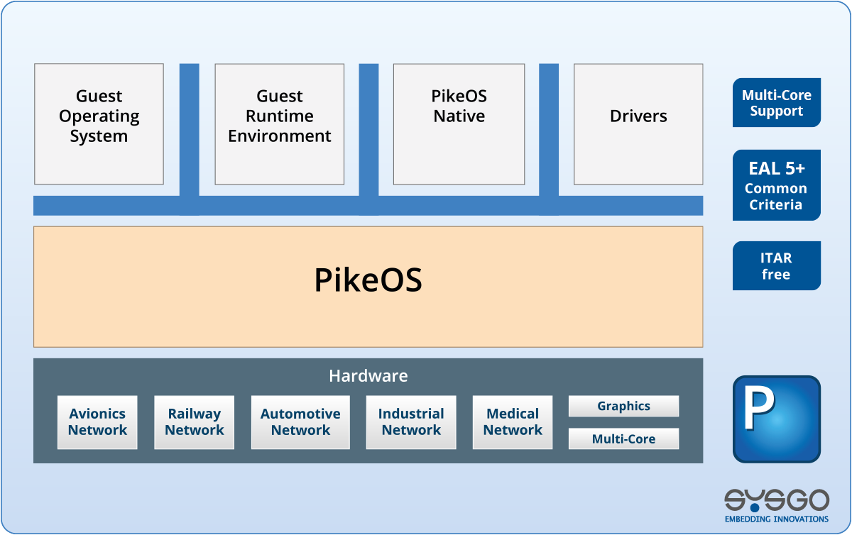PikeOS unterstützt Matlab-Simulink-Code