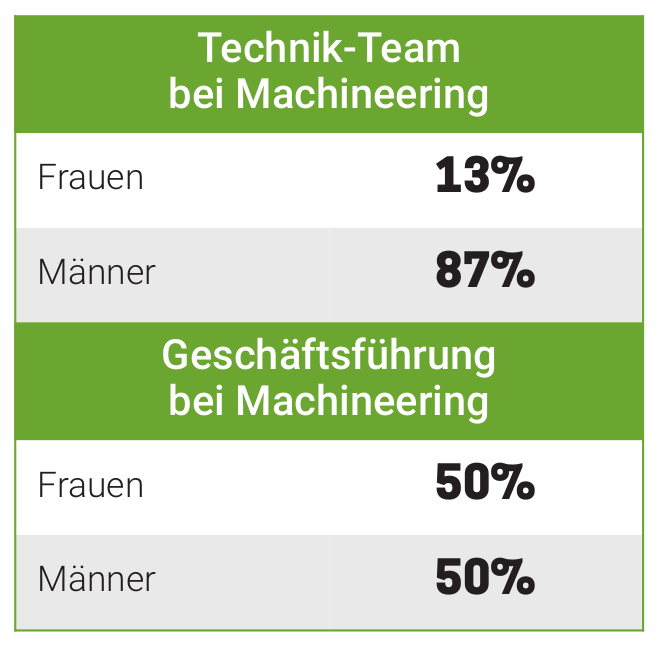 "Es ist machbar!" 5 Technik Team