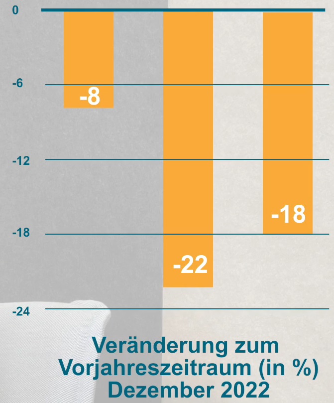 Deutliches Minus zum Jahresabschluss