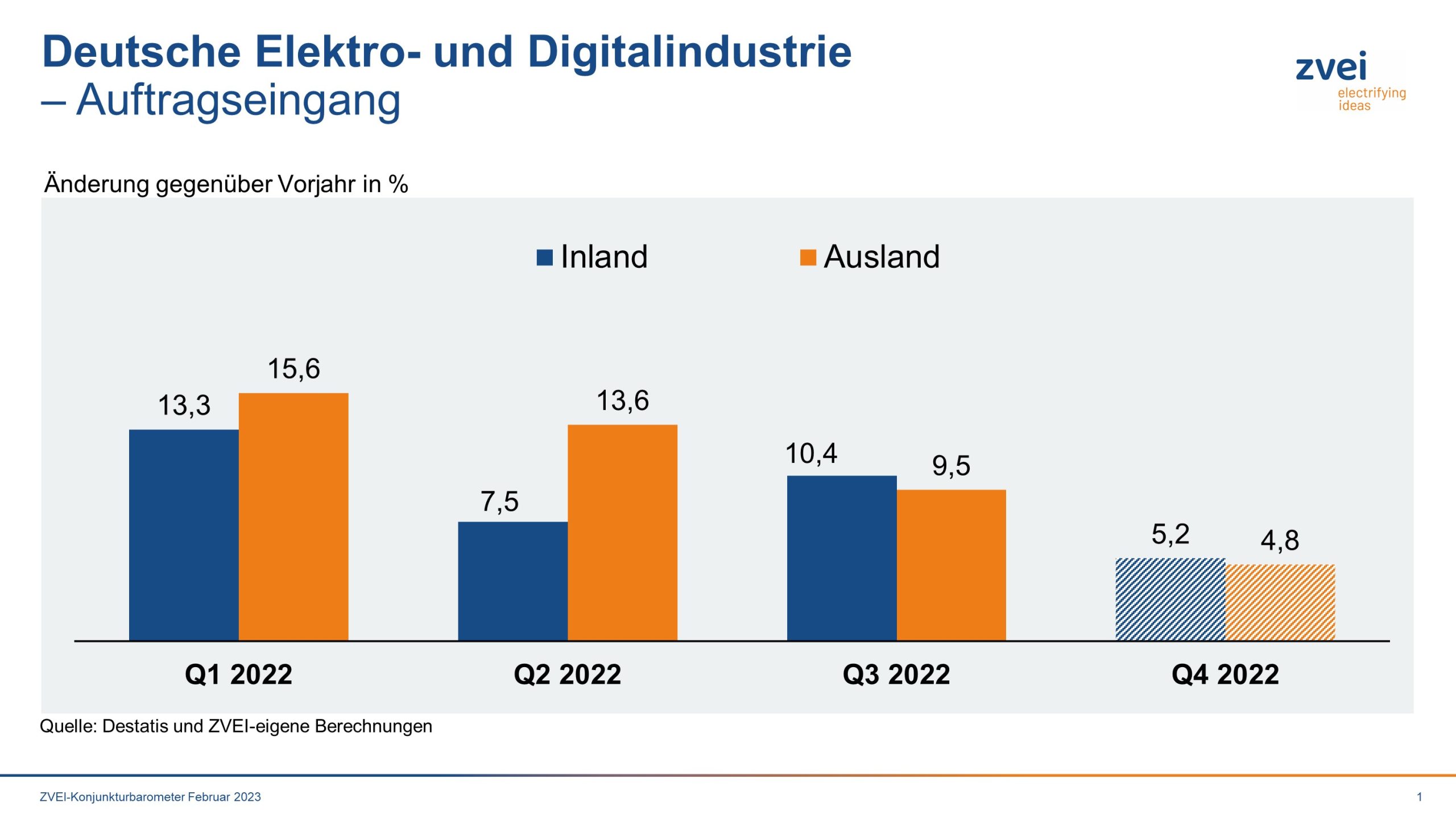 Deutsche Elektroindustrie 2022 mit Rekorderlösen