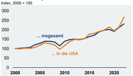 Deutsche Elektroexporte in die USA