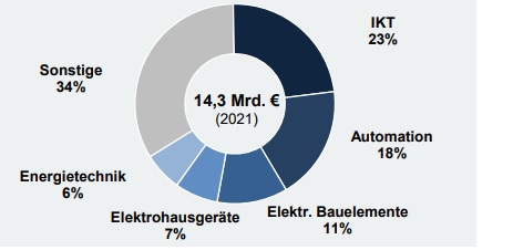 Deutsche Elektroexporte nach Frankreich 2021 2 Deutsche Elektroexporte nach Frankreich 2021