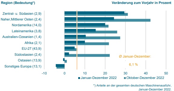 Maschinenexporte erreichen Höchststand