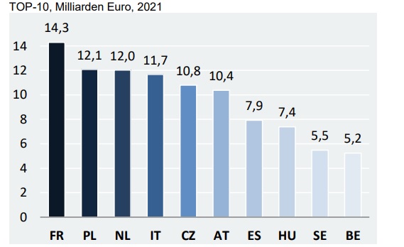 Deutsche Elektroexporte in EU-Länder 2021 3 Deutsche Elektroexporte in EU-Länder 2021