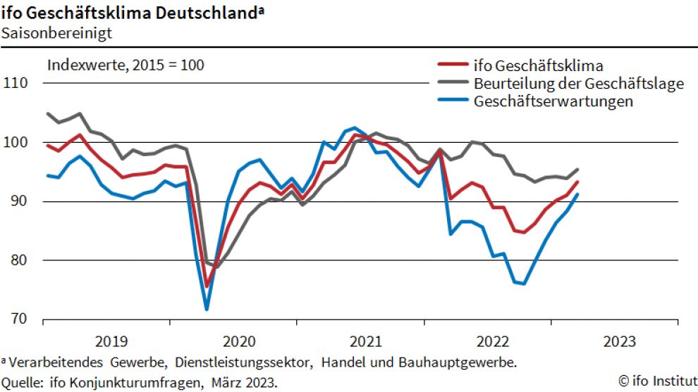 Ifo-Geschäftsklimaindex steigt im März