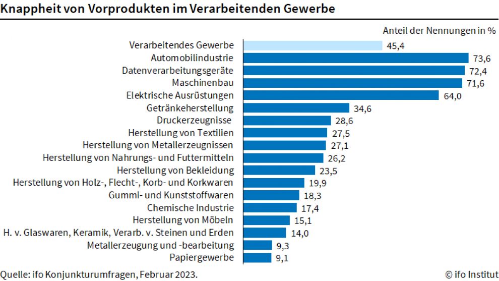 Materialengpässe in der Industrie rückläufig