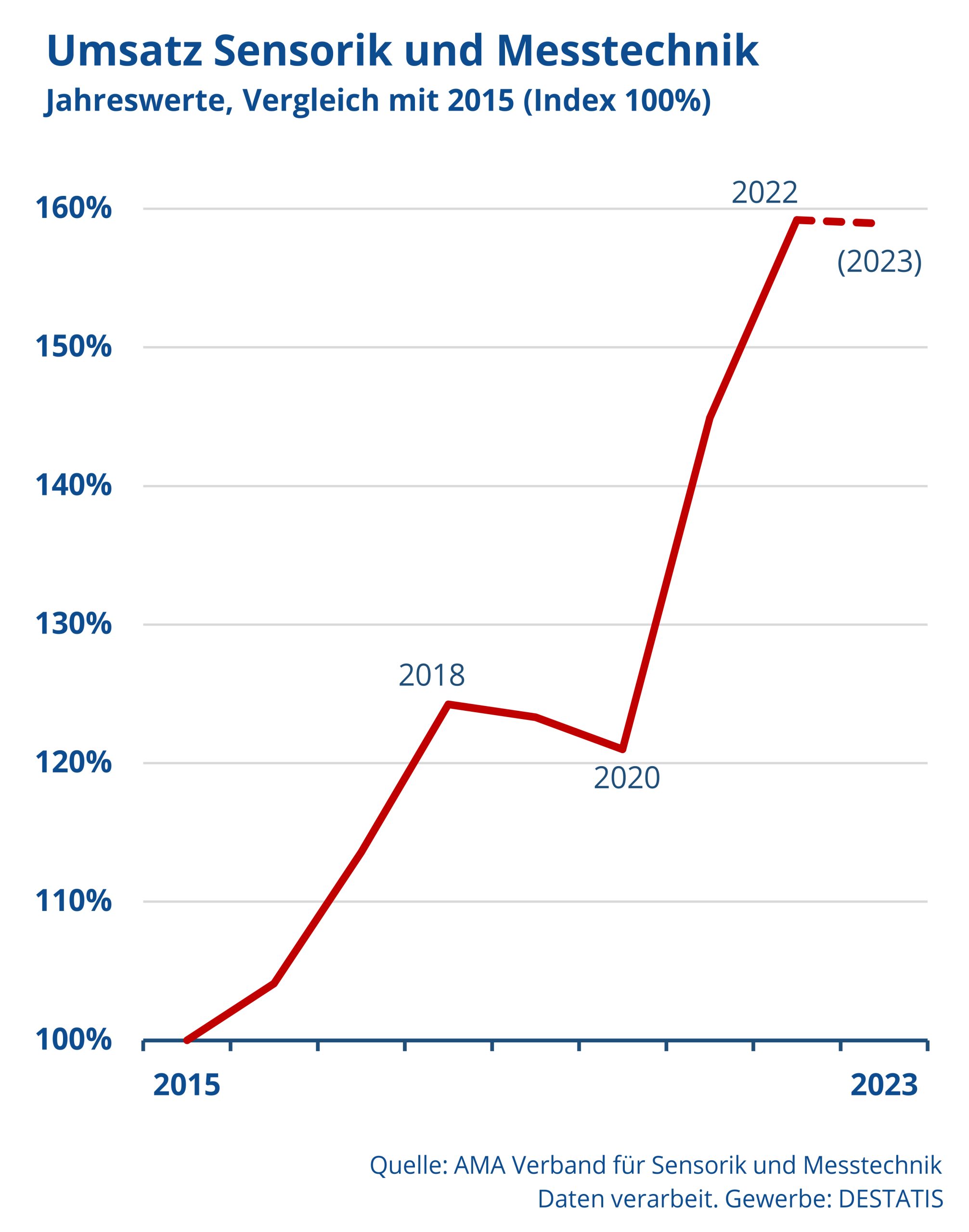 Umsatz in der Sensorik und Messtechnik im Aufwärtstrend