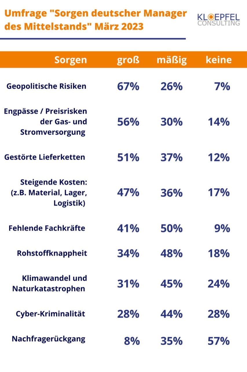 Sorgen deutscher Mittelständler verschieben sich