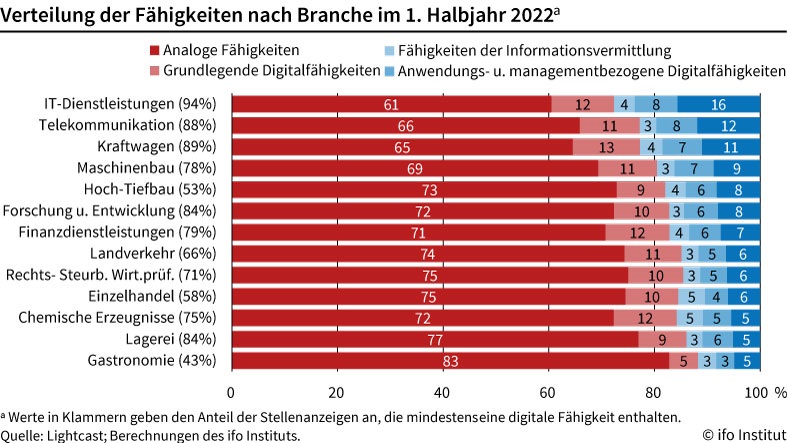 Ifo: Gesucht werden Arbeitnehmer mit digitalen Kenntnissen