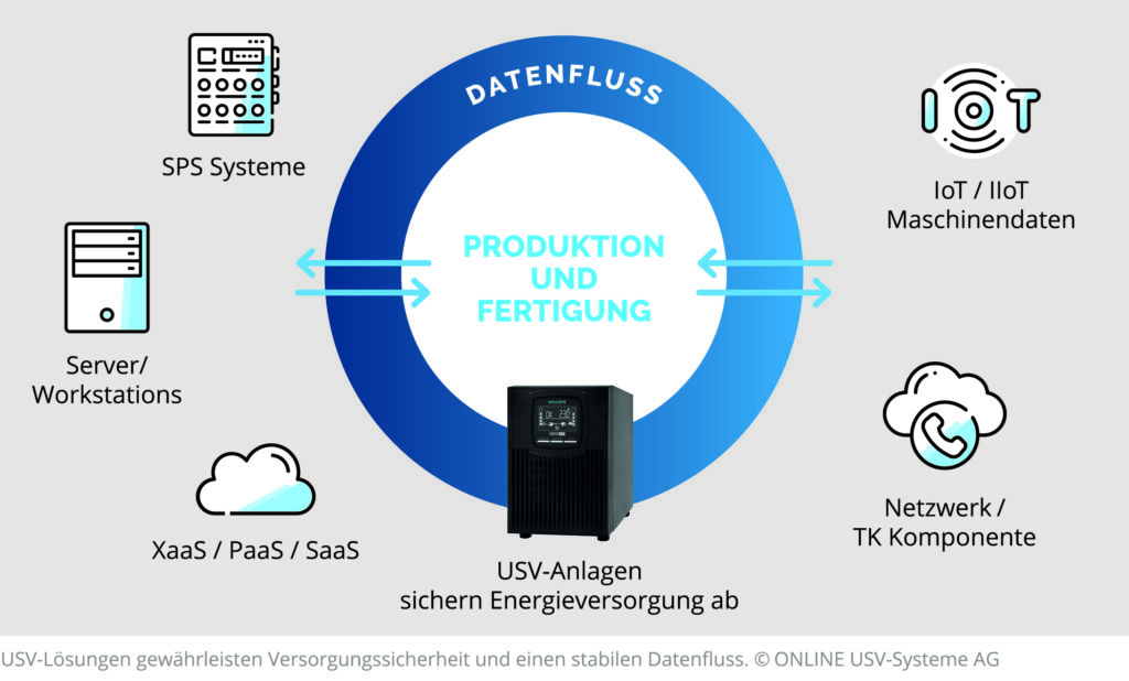 USV-Anlagen sichern Produktion und Datenfluss 1 USV-Lösungen gewährleisten
Versorgungssicherheit und einen stabilen Datenfluss.