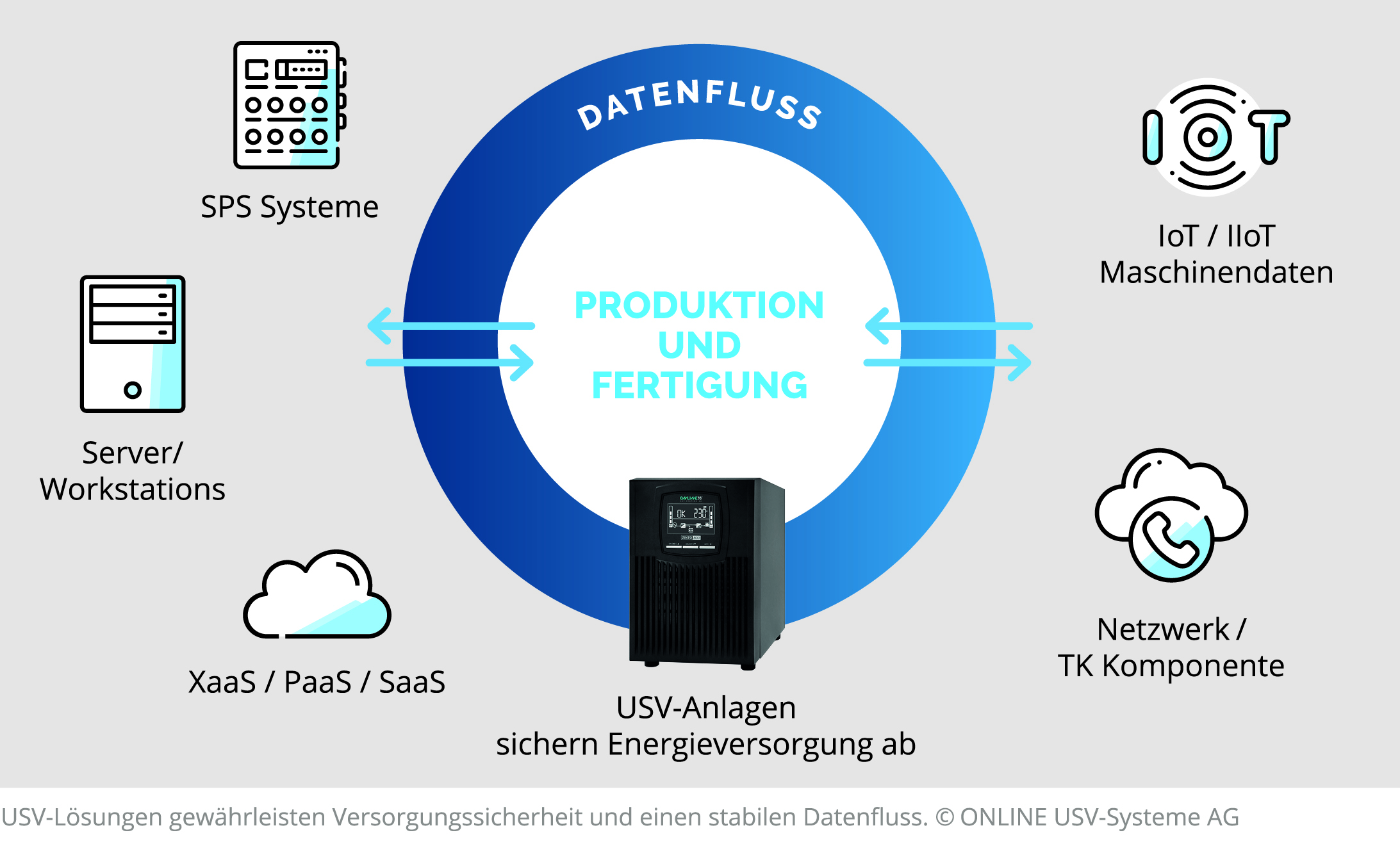 USV-Anlagen sichern Produktion und Datenfluss 11 USV-Anlagen sichern
Produktion und Datenfluss