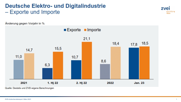Elektroexporte legen zu Jahresbeginn deutlich zu