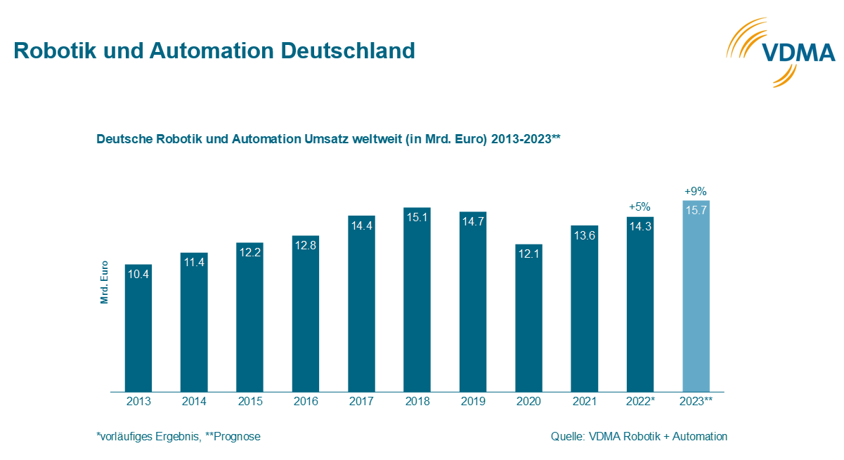 Robotik und Automation 2023 mit Wachstum