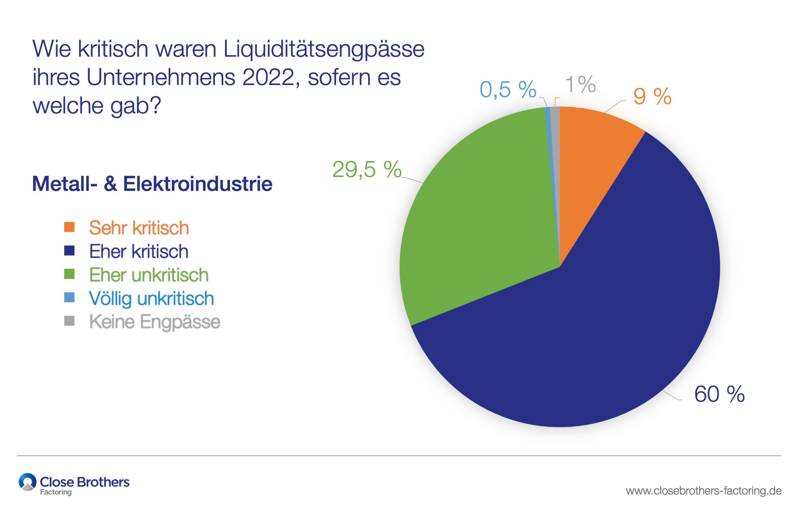 Kritische Liquiditätsengpässe bei zwei von drei M&E-Unternehmen in 2022