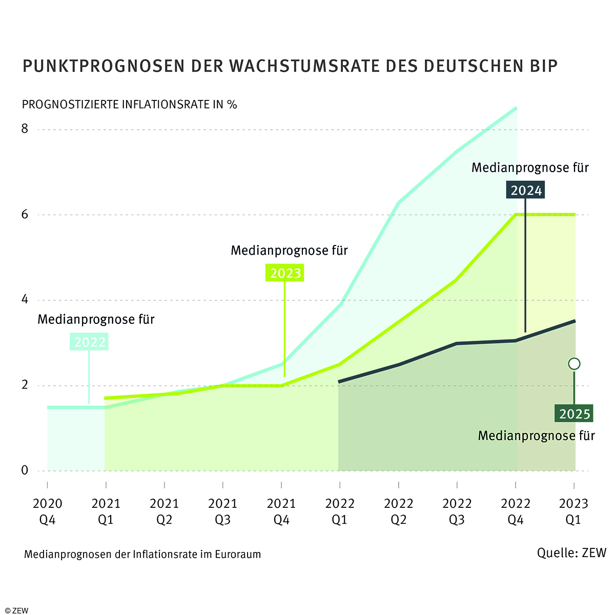 ZEW-Umfrage: Inflation und Zinssätze bleiben langfristig hoch