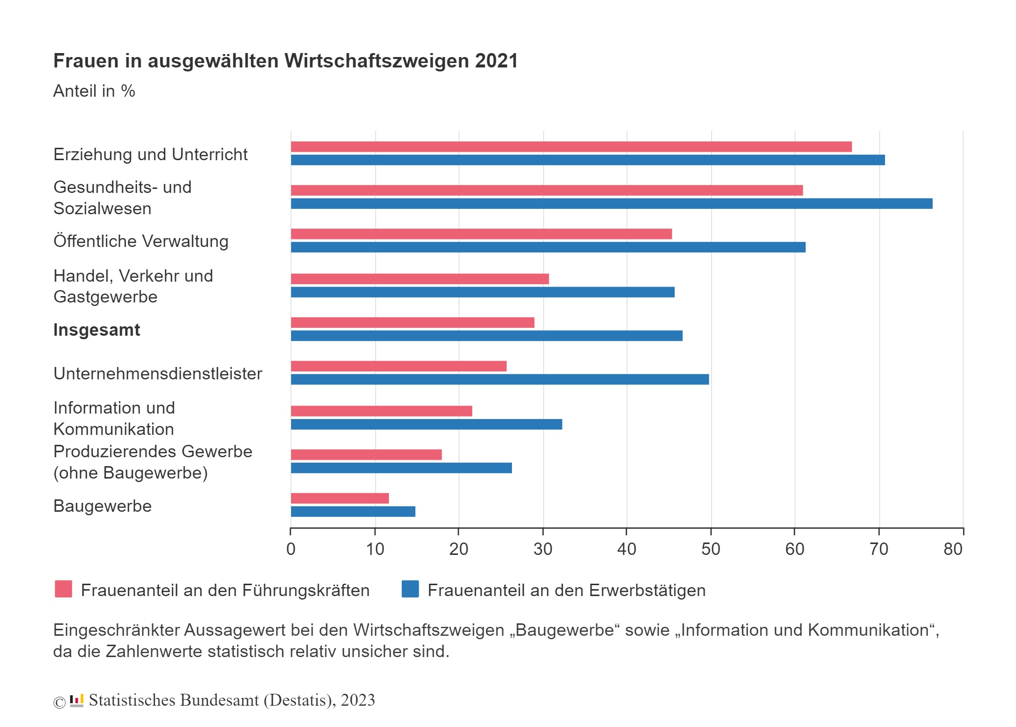 Weniger als ein Drittel der Führungskräfte sind Frauen