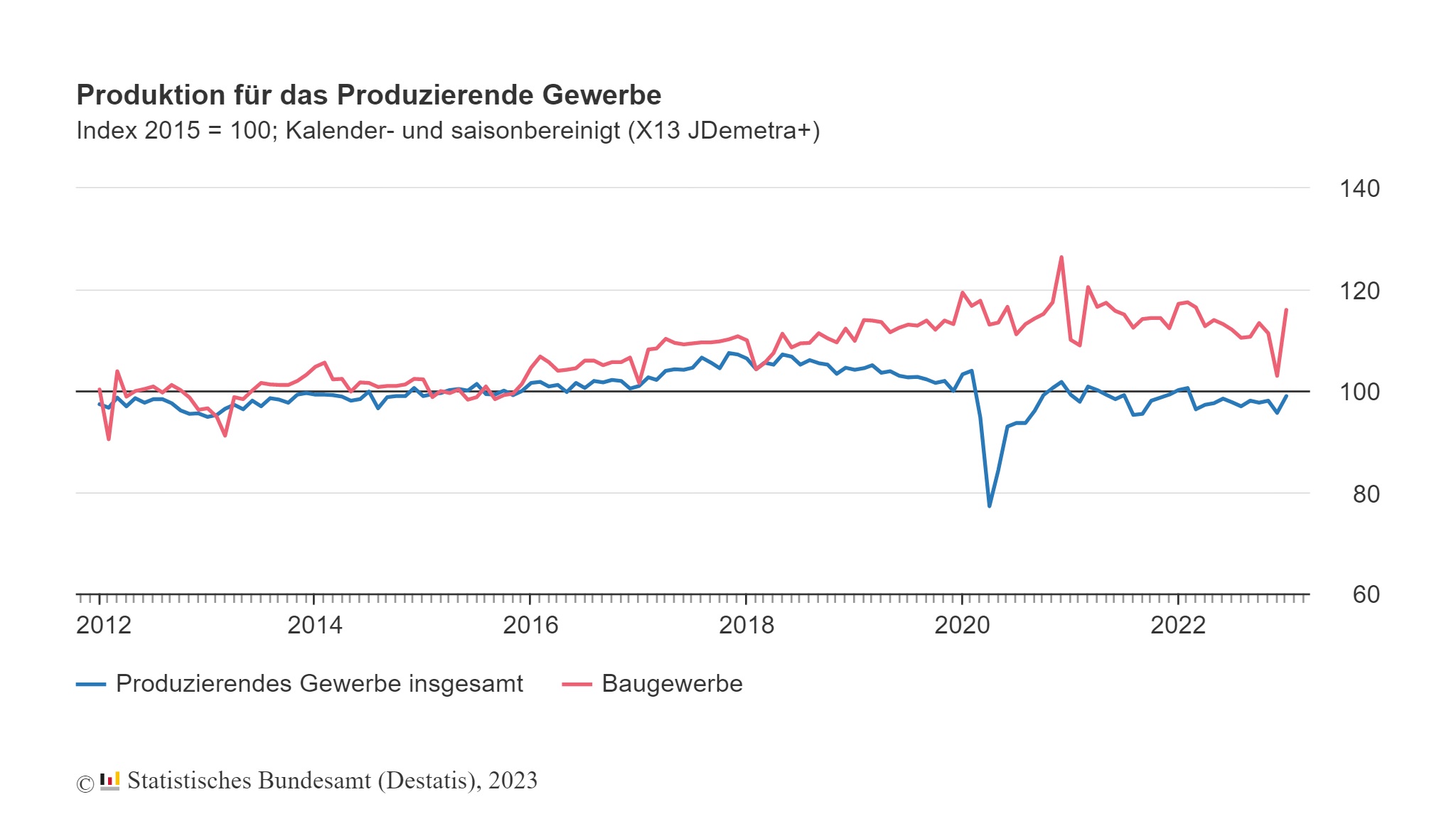 Produktion im Januar:+3,5 % zum Vormonat