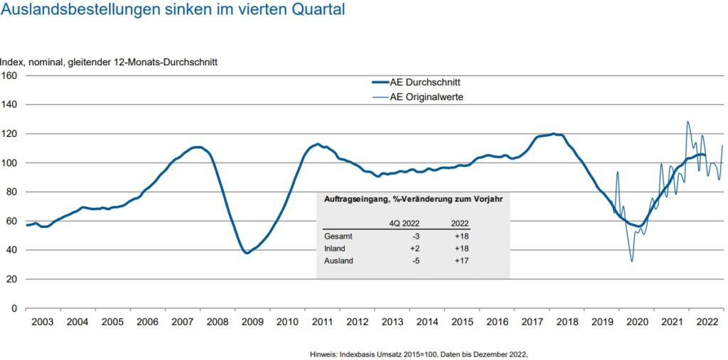 Werkzeugmaschinenbau erwartet 2023 Produktionswachstum 1 vdw
