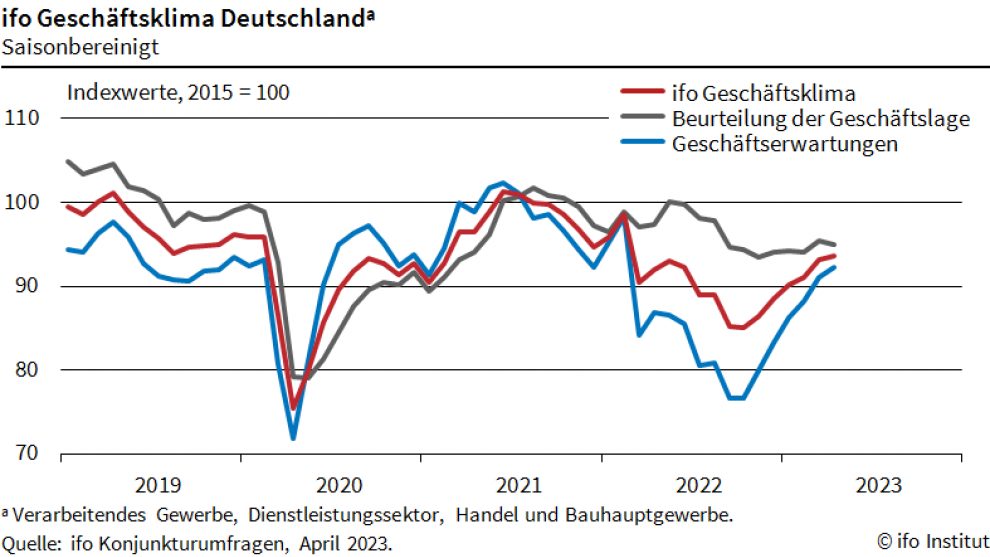 Ifo-Geschäftsklimaindex gestiegen