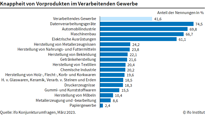 Materialengpässe der Industrie gehen im März weiter zurück