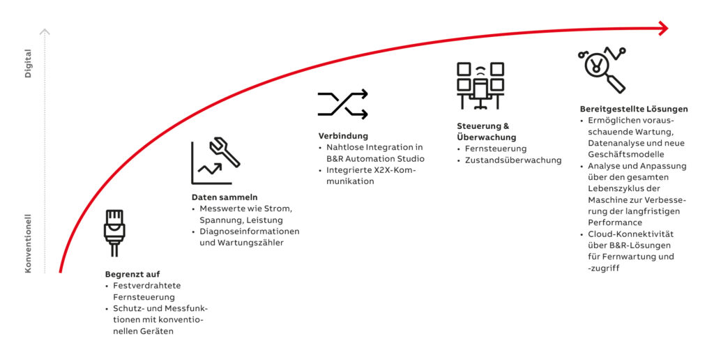 Auf der sicheren Seite 4 Der Weg von konventionell zu digital mit ABB