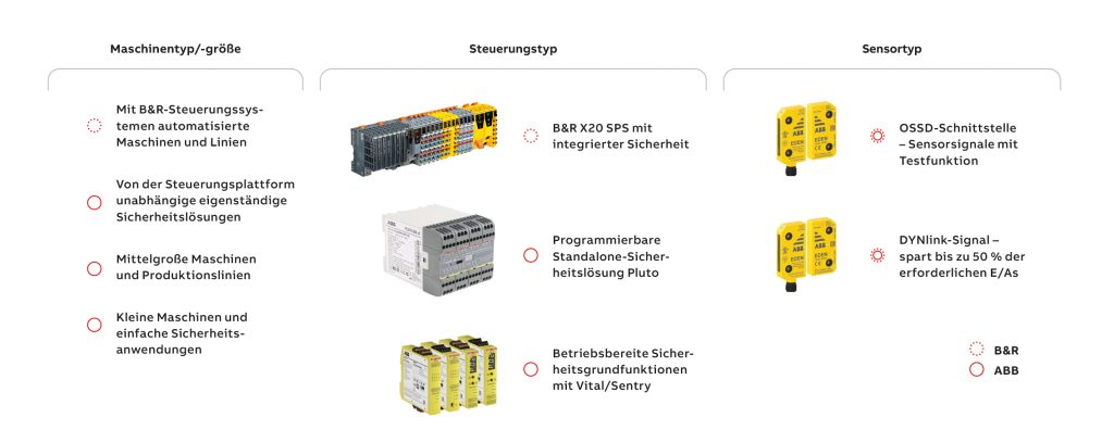 Auf der sicheren Seite 3 Überblick über sicherheitsrelevante Komponenten von ABB und B&R für die intelligente Fertigung