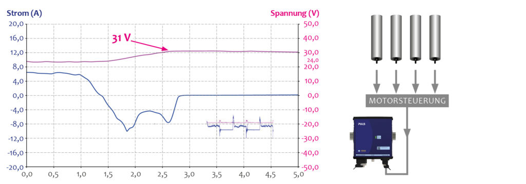 Anwendungsanalyse inklusive 2 Lastprofil für eine Notaus-Situation