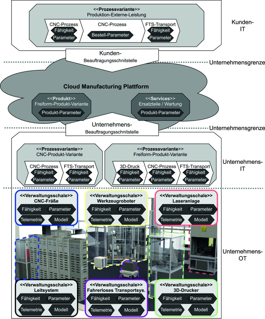 Cloud Manufacturing 3 ISW Bild 2