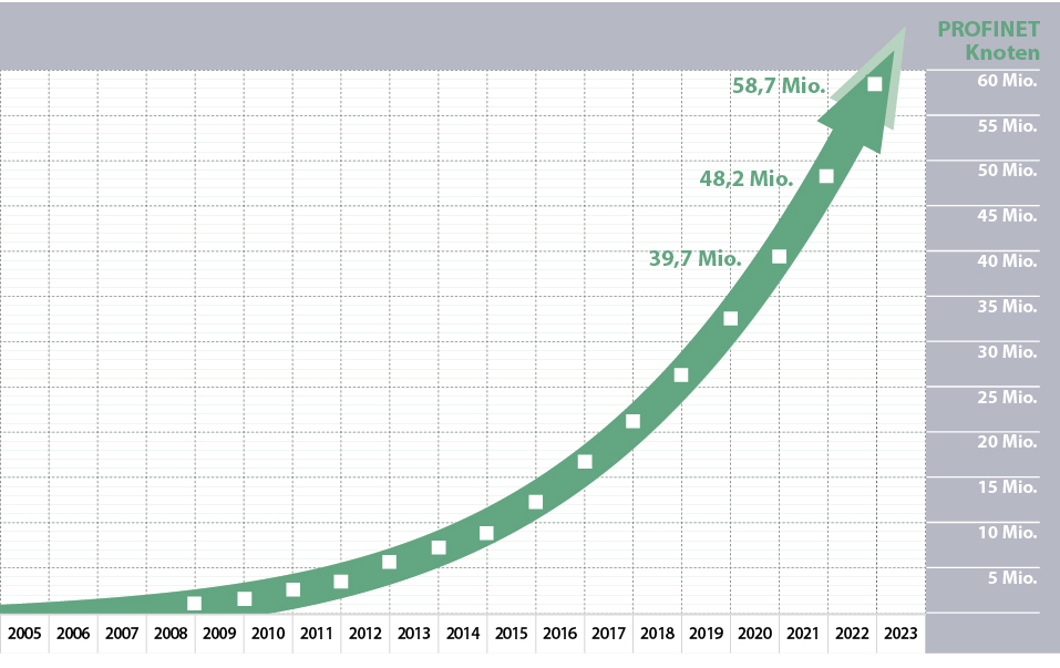 Hohe Zuwächse bei Profinet und IO-Link