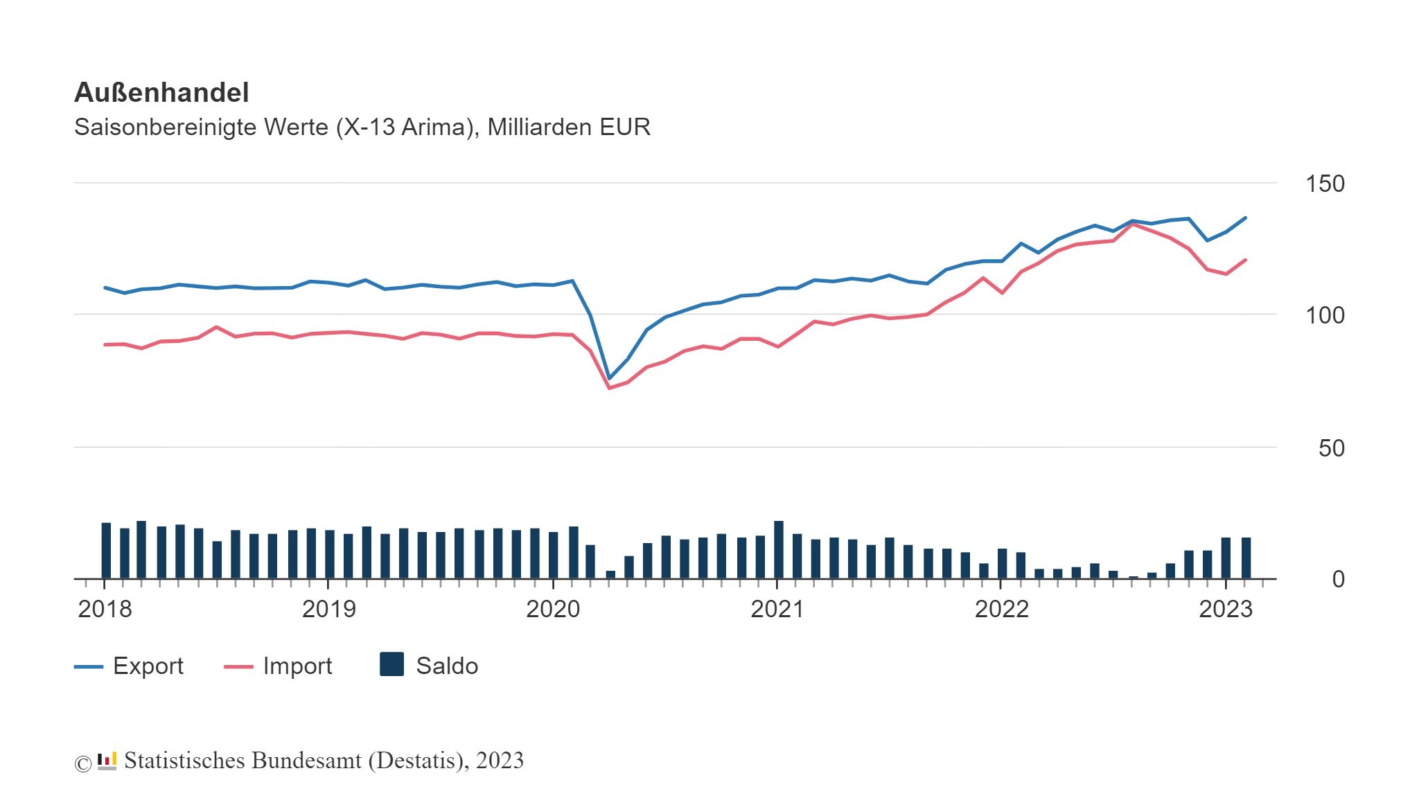 Exporte liegen im Februar +4% über Vormonat