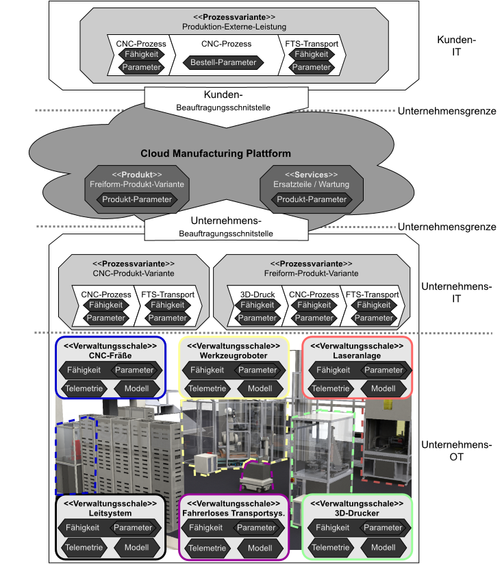 Cloud Manufacturing 1 Das Konzept der Verwaltungsschale erlaubt eine Wiederverwendung von Datenmodellen in der unternehmensinternen Produktionspyramide und eine firmenübergreifende Verwendung von Standards für Datenmodelle mit semantischer Beschreibung.
