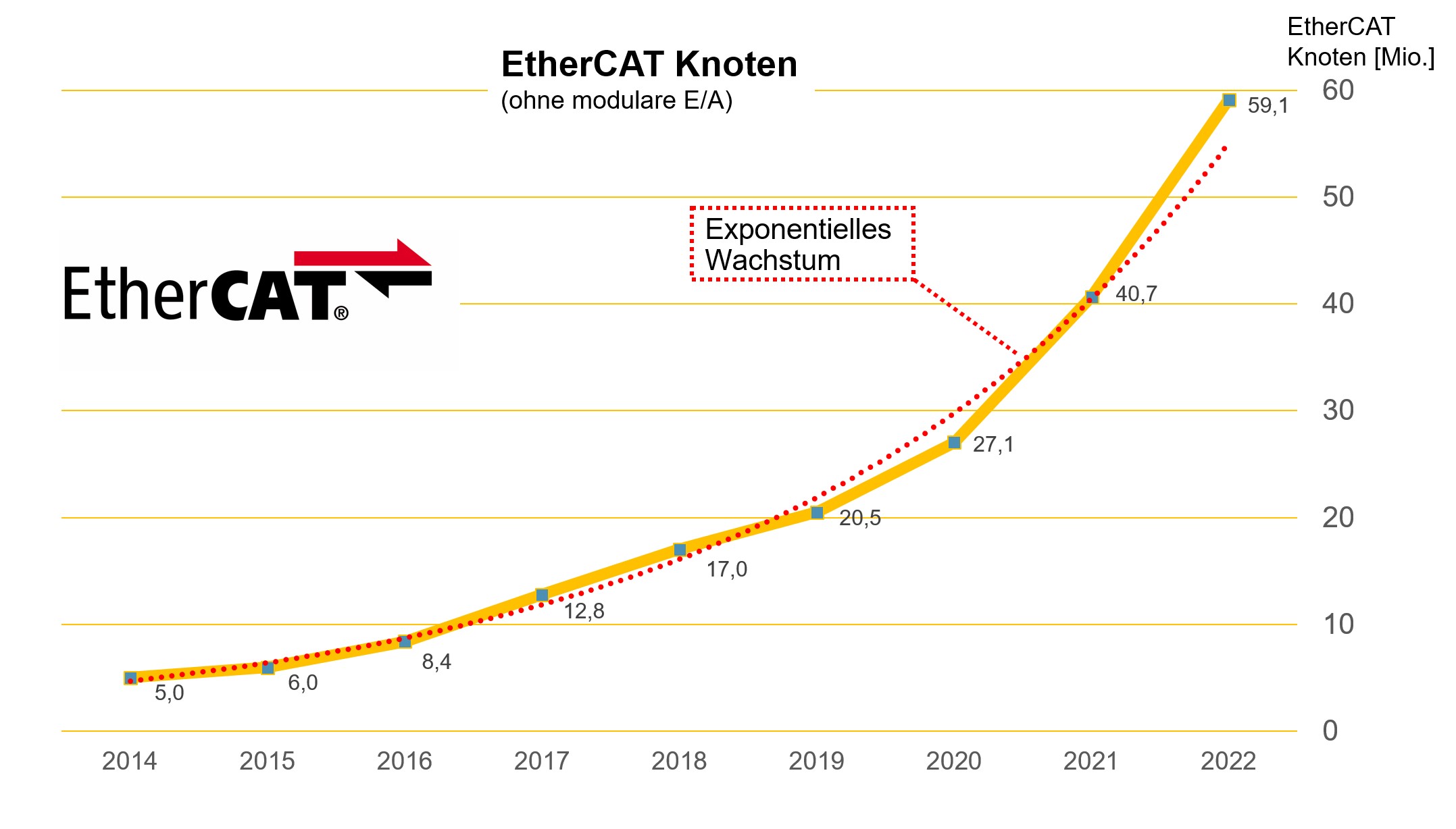 EtherCat: Fast 60Mio. Knoten