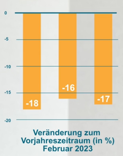 Weiterhin Zurückhaltung bei den Bestellungen