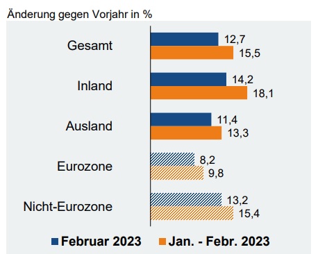 Umsatz in der deutschen Elektroindustrie im Februar