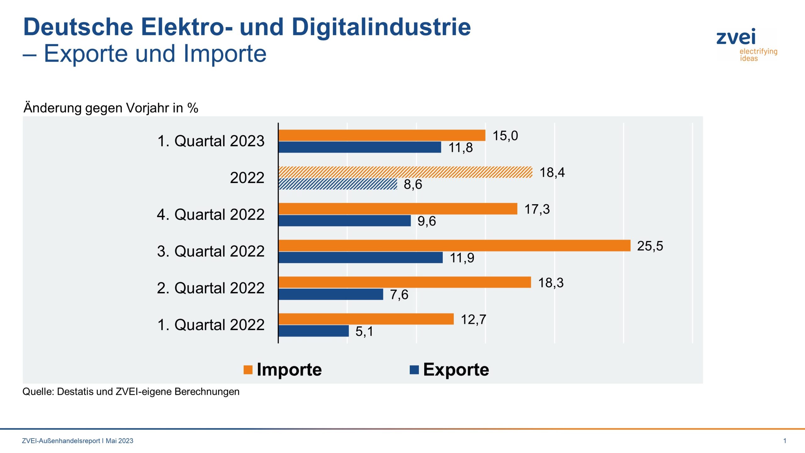 Elektroexporte legen im ersten Quartal weiter zu