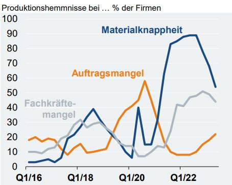 Produktion in der deutschen Elektroindustrie im März 2023
