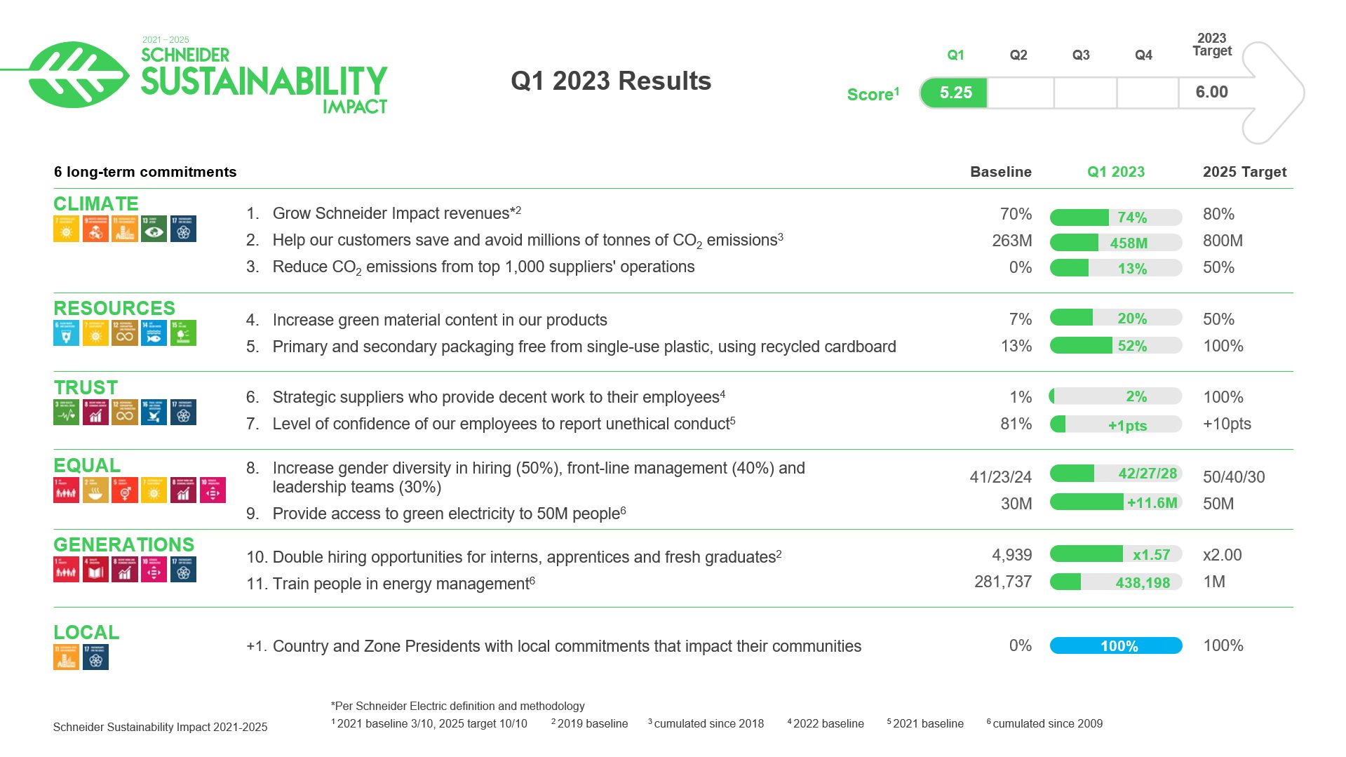 Schneider Electric: Nachhaltigkeitsbericht 2023
