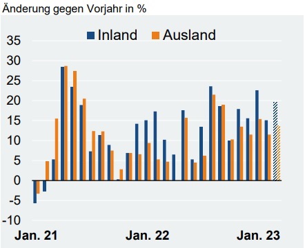 Umsatz in der deutschen Elektroindustrie im März 2023